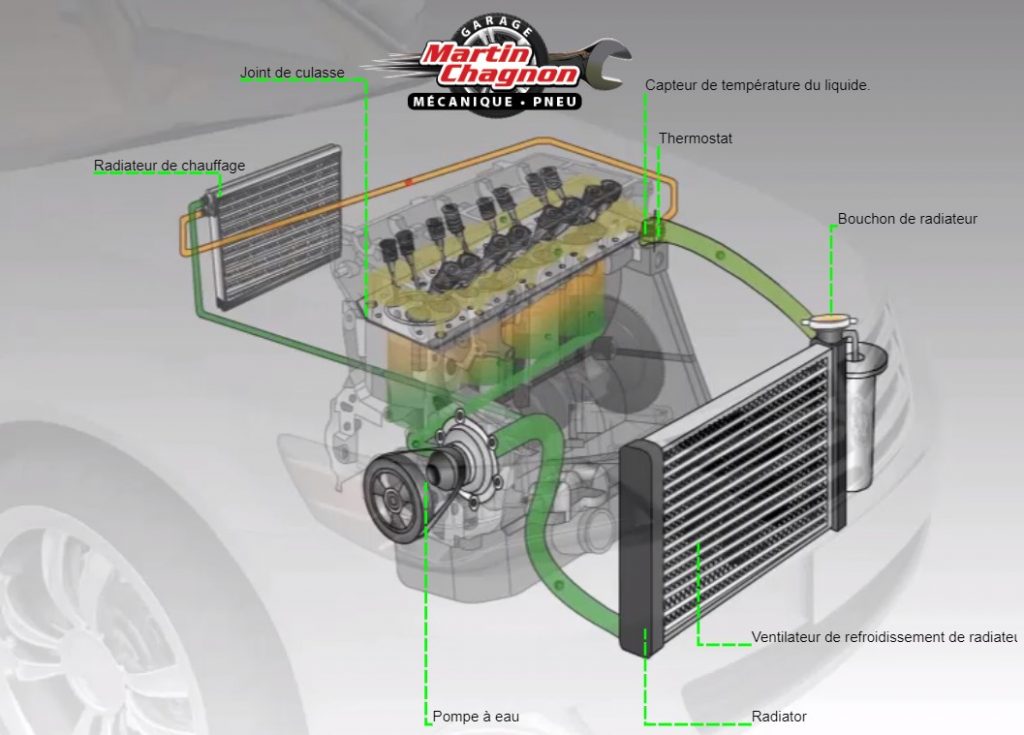 Quels sont les signes d'un radiateur de moteur défectueux ? - GoodMecano